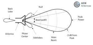 Aem antennas